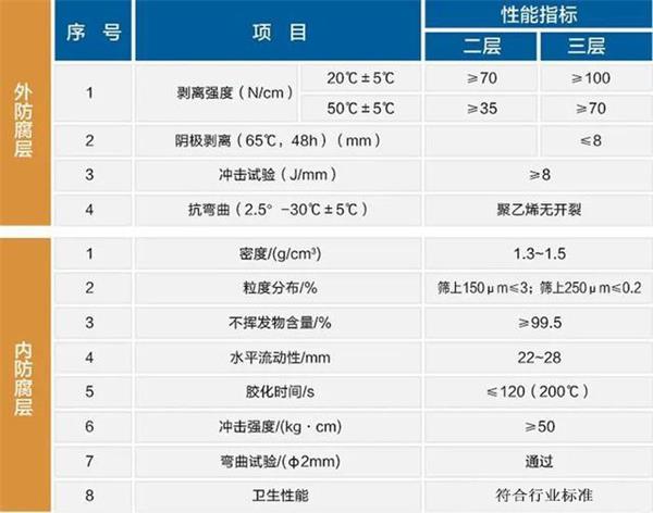 重庆3pe防腐钢管性能指标参数